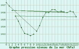 Courbe de la pression atmosphrique pour Yongwol