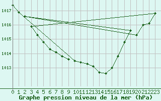 Courbe de la pression atmosphrique pour Montpellier (34)