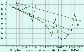 Courbe de la pression atmosphrique pour Caravaca Fuentes del Marqus