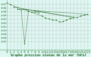 Courbe de la pression atmosphrique pour Weinbiet