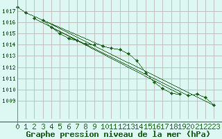 Courbe de la pression atmosphrique pour Gurande (44)