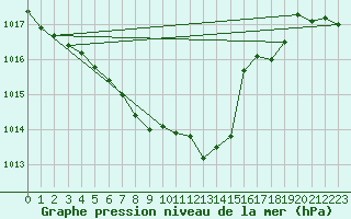 Courbe de la pression atmosphrique pour Waidhofen an der Ybbs