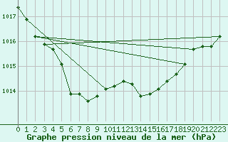 Courbe de la pression atmosphrique pour Moyen (Be)