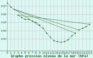 Courbe de la pression atmosphrique pour Dourbes (Be)