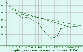 Courbe de la pression atmosphrique pour Nuerburg-Barweiler