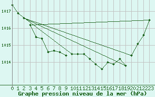 Courbe de la pression atmosphrique pour Saint-Georges-d