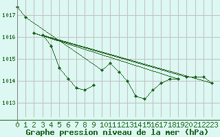 Courbe de la pression atmosphrique pour Leign-les-Bois (86)