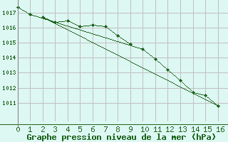 Courbe de la pression atmosphrique pour Per repuloter