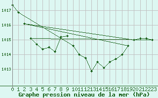 Courbe de la pression atmosphrique pour Cap Pertusato (2A)