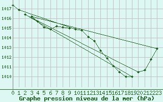 Courbe de la pression atmosphrique pour Mirepoix (09)