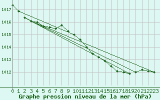 Courbe de la pression atmosphrique pour Herwijnen Aws