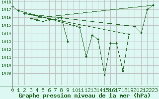 Courbe de la pression atmosphrique pour Albacete / Los Llanos