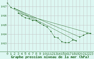 Courbe de la pression atmosphrique pour Yeovilton