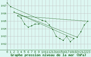 Courbe de la pression atmosphrique pour Montrodat (48)