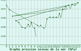 Courbe de la pression atmosphrique pour Farnborough