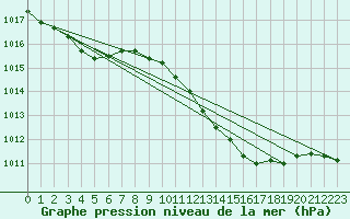 Courbe de la pression atmosphrique pour Gurteen