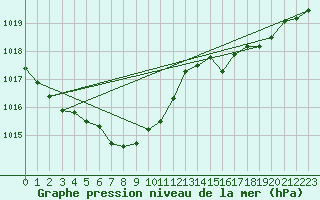 Courbe de la pression atmosphrique pour Cap Ferret (33)