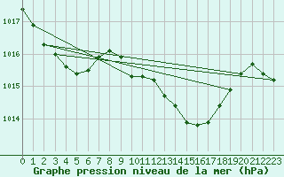 Courbe de la pression atmosphrique pour Coburg
