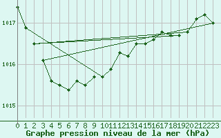 Courbe de la pression atmosphrique pour La Coruna