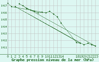 Courbe de la pression atmosphrique pour Croisette (62)