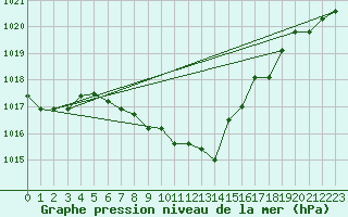 Courbe de la pression atmosphrique pour Novo Mesto