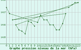 Courbe de la pression atmosphrique pour Gardelegen