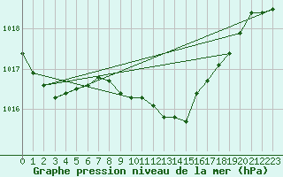 Courbe de la pression atmosphrique pour Chieming