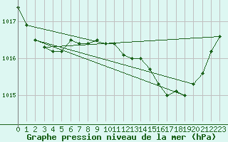 Courbe de la pression atmosphrique pour Figari (2A)