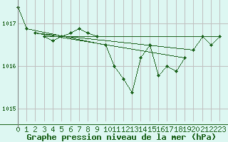 Courbe de la pression atmosphrique pour Gravesend-Broadness