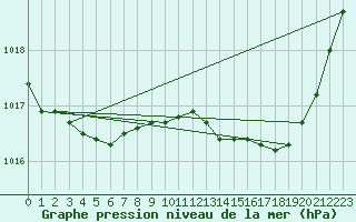 Courbe de la pression atmosphrique pour Laqueuille (63)