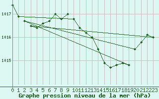 Courbe de la pression atmosphrique pour Viso del Marqus