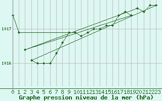 Courbe de la pression atmosphrique pour Arvika