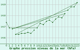 Courbe de la pression atmosphrique pour Akurnes