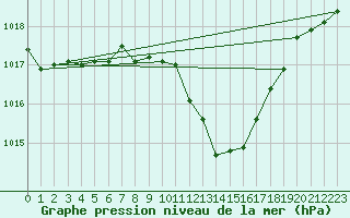 Courbe de la pression atmosphrique pour Capo Bellavista