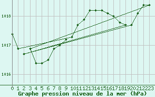 Courbe de la pression atmosphrique pour Melle (Be)