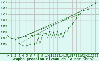 Courbe de la pression atmosphrique pour Casement Aerodrome
