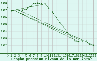 Courbe de la pression atmosphrique pour Coria