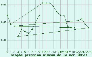 Courbe de la pression atmosphrique pour Blois (41)