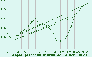 Courbe de la pression atmosphrique pour Evionnaz