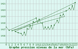 Courbe de la pression atmosphrique pour Ibiza (Esp)