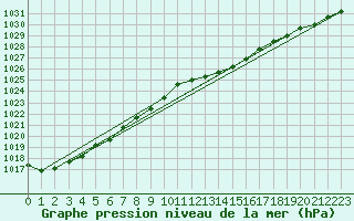 Courbe de la pression atmosphrique pour Izegem (Be)