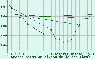 Courbe de la pression atmosphrique pour Mont-Rigi (Be)