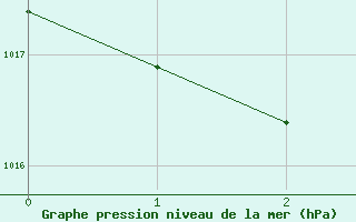 Courbe de la pression atmosphrique pour Vinga