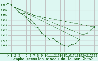 Courbe de la pression atmosphrique pour Altenrhein