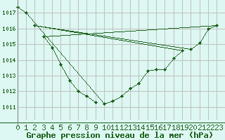 Courbe de la pression atmosphrique pour Cazaux (33)