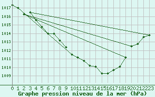 Courbe de la pression atmosphrique pour Voiron (38)