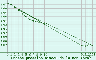 Courbe de la pression atmosphrique pour Sisteron (04)