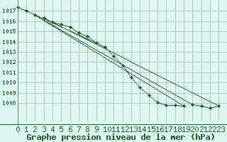 Courbe de la pression atmosphrique pour Werl