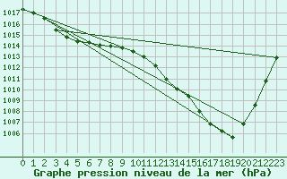 Courbe de la pression atmosphrique pour Lingen