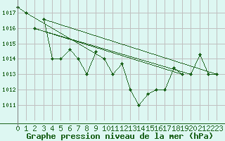 Courbe de la pression atmosphrique pour Marina Di Ginosa